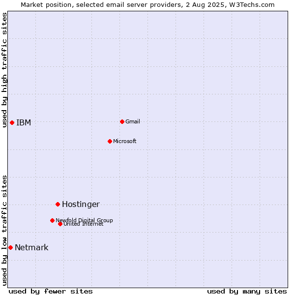 Market position of Hostinger vs. IBM vs. Netmark