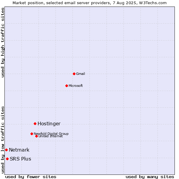 Market position of Hostinger vs. SRS Plus vs. Netmark