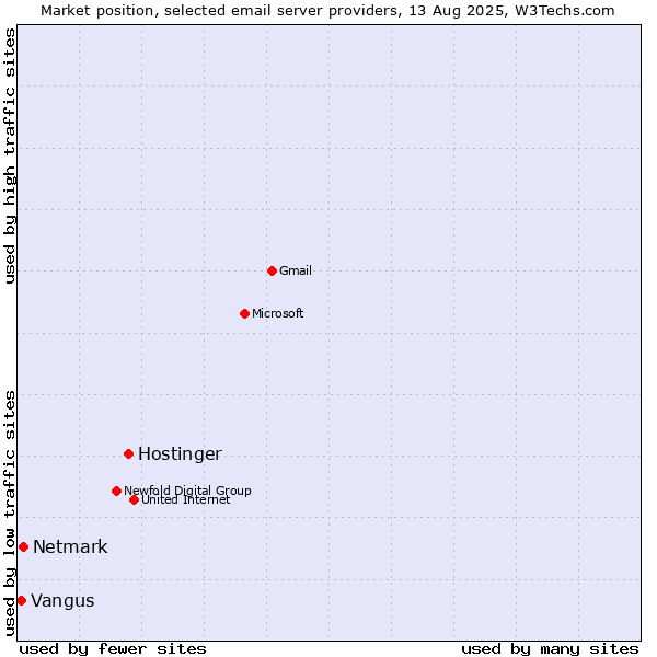 Market position of Hostinger vs. Netmark vs. Vangus