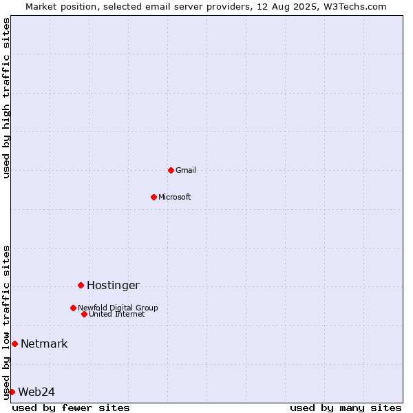 Market position of Hostinger vs. Netmark vs. Web24