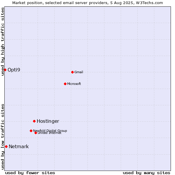 Market position of Hostinger vs. Netmark vs. Opti9