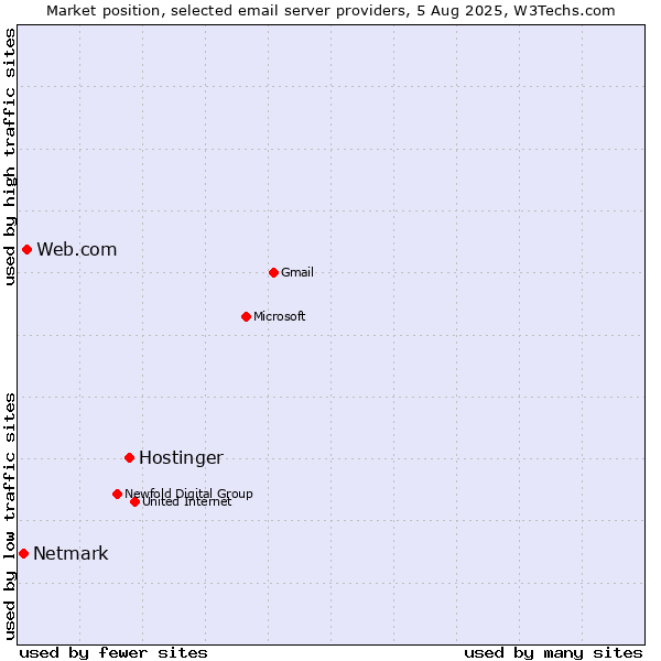 Market position of Hostinger vs. Web.com vs. Netmark