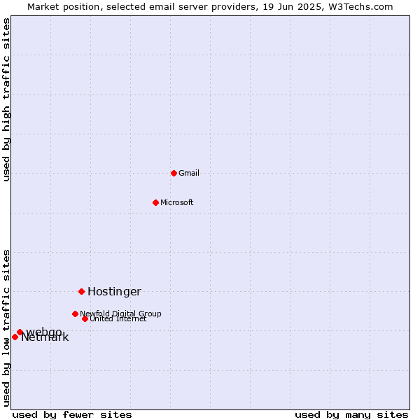 Market position of Hostinger vs. webgo vs. Netmark