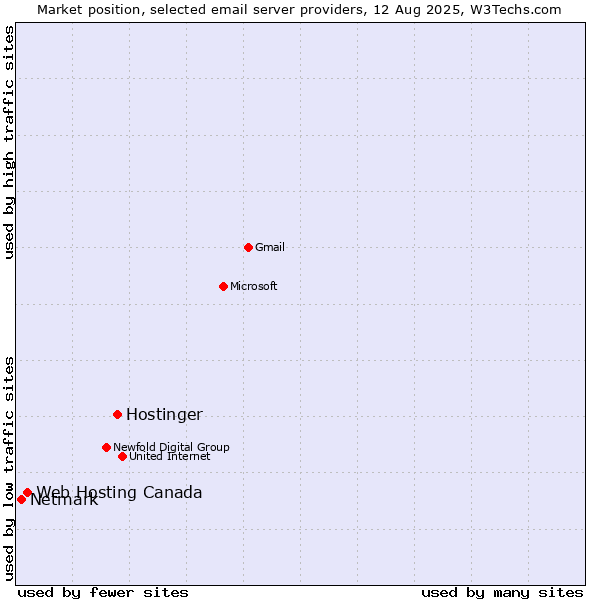 Market position of Hostinger vs. Web Hosting Canada vs. Netmark
