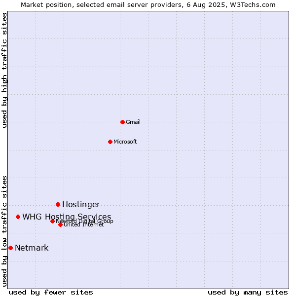Market position of Hostinger vs. Netmark vs. WHG Hosting Services