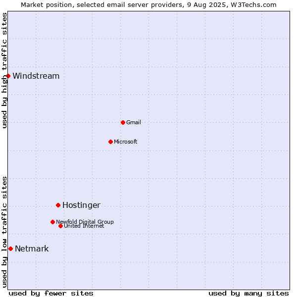 Market position of Hostinger vs. Netmark vs. Windstream
