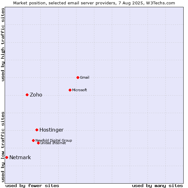 Market position of Hostinger vs. Zoho vs. Netmark