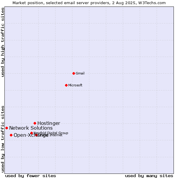 Market position of Hostinger vs. Open-Xchange vs. Network Solutions