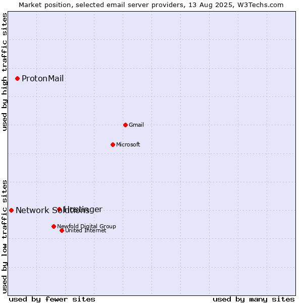 Market position of Hostinger vs. ProtonMail vs. Network Solutions