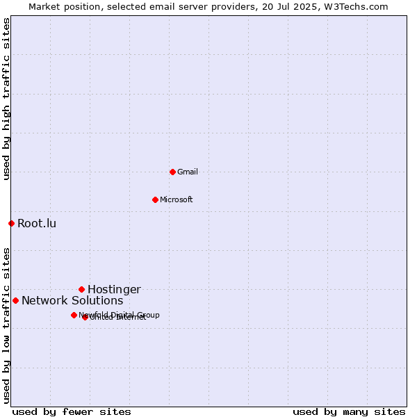 Market position of Hostinger vs. Network Solutions vs. Root.lu