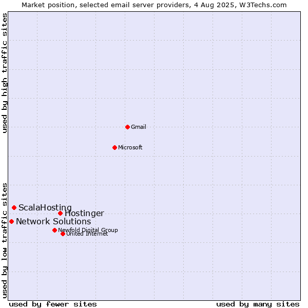 Market position of Hostinger vs. ScalaHosting vs. Network Solutions