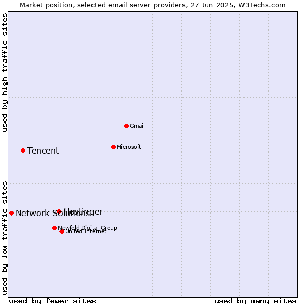 Market position of Hostinger vs. Tencent vs. Network Solutions