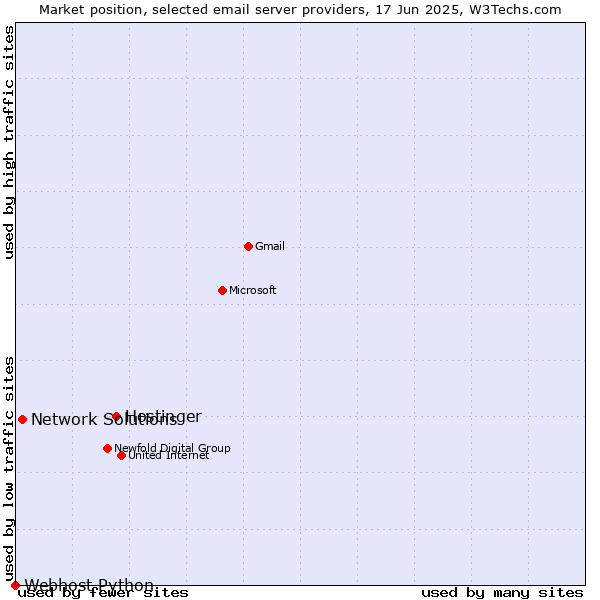 Market position of Hostinger vs. Network Solutions vs. Webhost Python