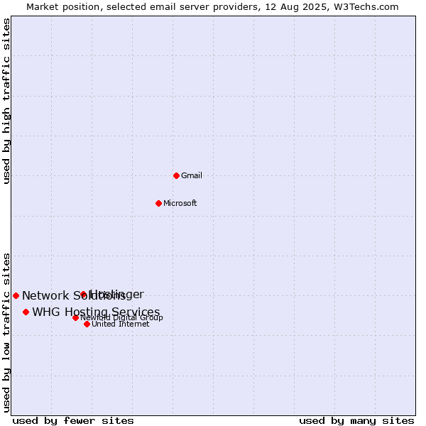 Market position of Hostinger vs. WHG Hosting Services vs. Network Solutions