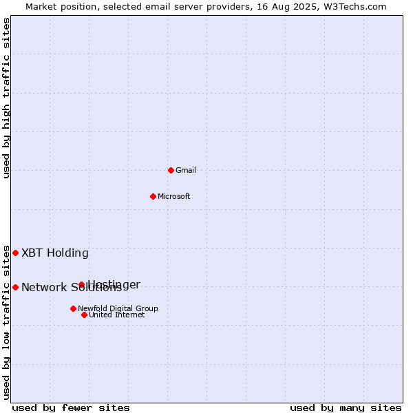 Market position of Hostinger vs. XBT Holding vs. Network Solutions