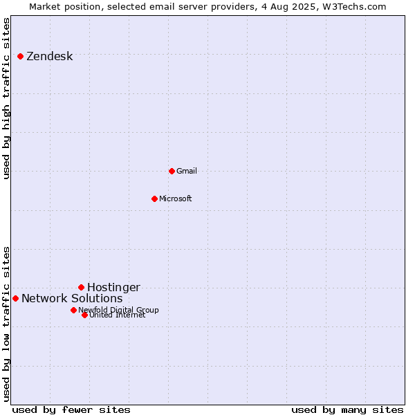 Market position of Hostinger vs. Zendesk vs. Network Solutions