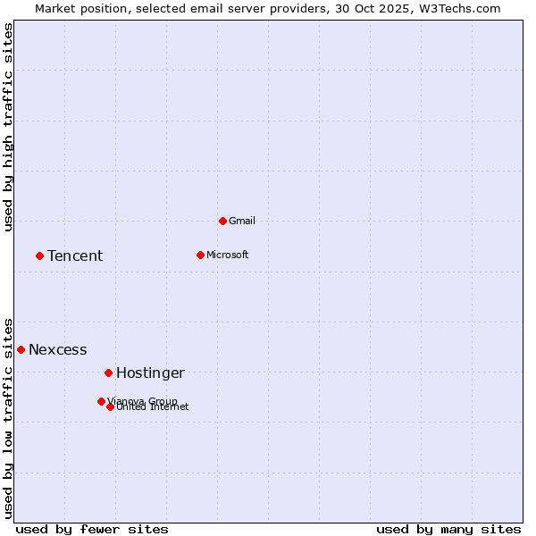 Market position of Hostinger vs. Tencent vs. Nexcess