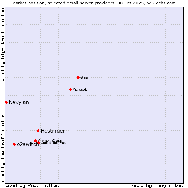 Market position of Hostinger vs. o2switch vs. Nexylan