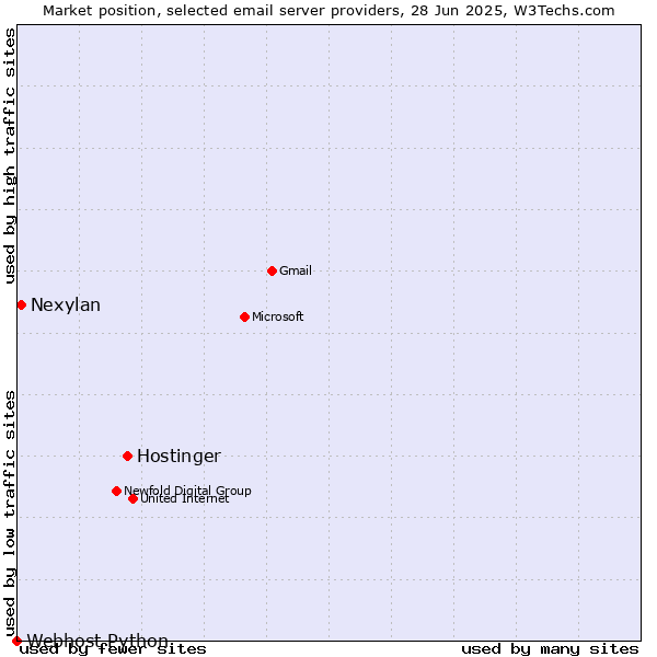 Market position of Hostinger vs. Nexylan vs. Webhost Python