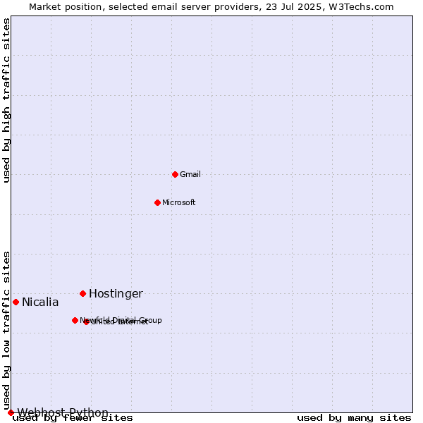 Market position of Hostinger vs. Nicalia vs. Webhost Python