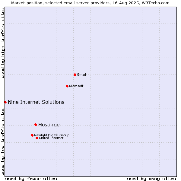 Market position of Hostinger vs. Nine Internet Solutions