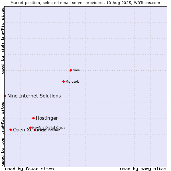 Market position of Hostinger vs. Open-Xchange vs. Nine Internet Solutions