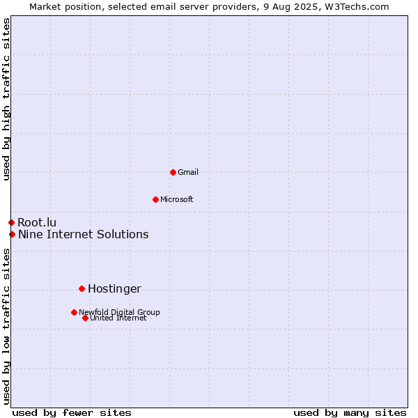 Market position of Hostinger vs. Nine Internet Solutions vs. Root.lu
