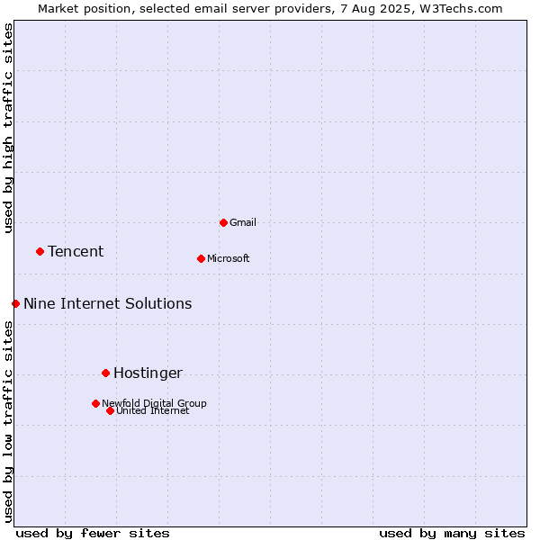 Market position of Hostinger vs. Tencent vs. Nine Internet Solutions