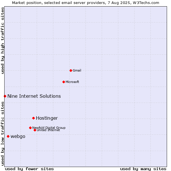 Market position of Hostinger vs. webgo vs. Nine Internet Solutions