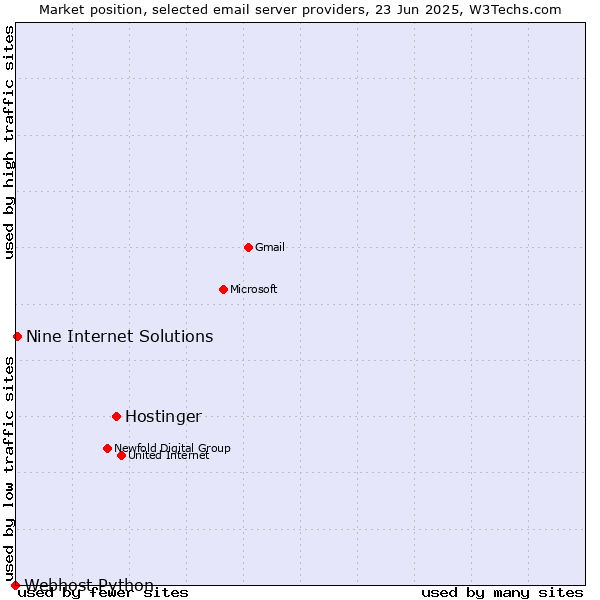 Market position of Hostinger vs. Nine Internet Solutions vs. Webhost Python