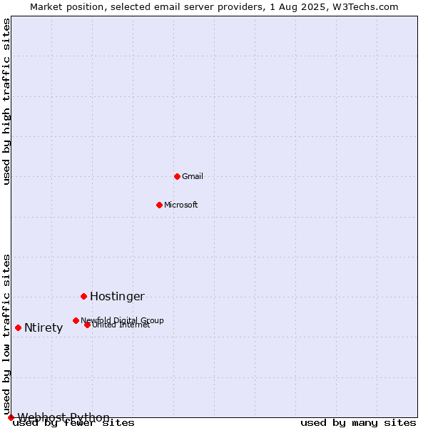 Market position of Hostinger vs. Ntirety vs. Webhost Python
