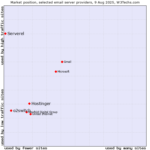 Market position of Hostinger vs. o2switch vs. Serverel