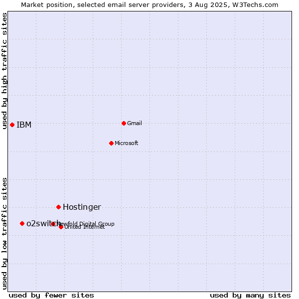 Market position of Hostinger vs. o2switch vs. IBM