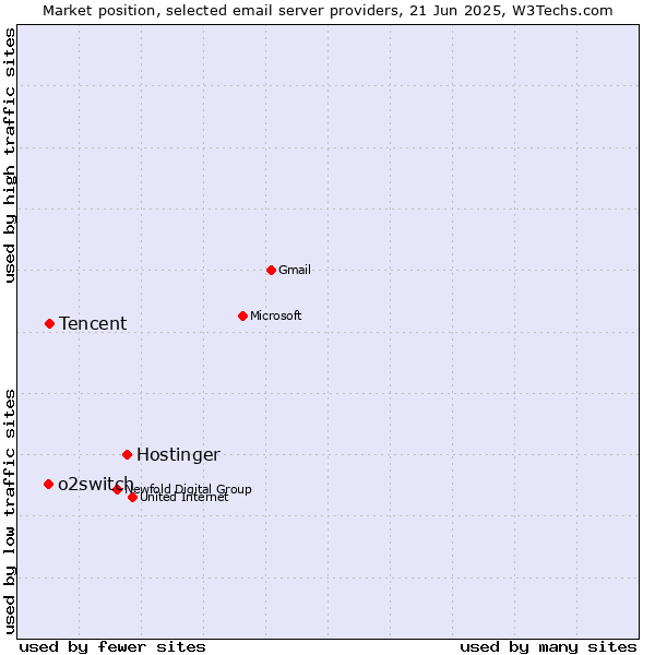 Market position of Hostinger vs. Tencent vs. o2switch