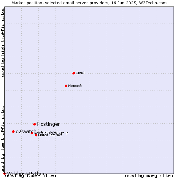 Market position of Hostinger vs. o2switch vs. Webhost Python