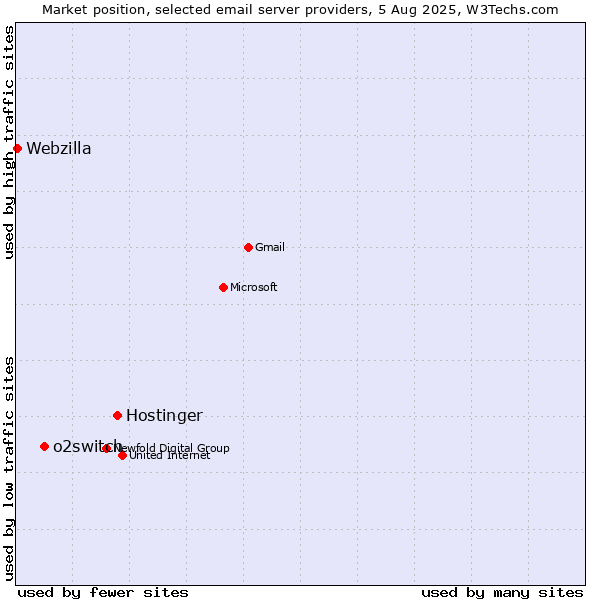 Market position of Hostinger vs. o2switch vs. Webzilla