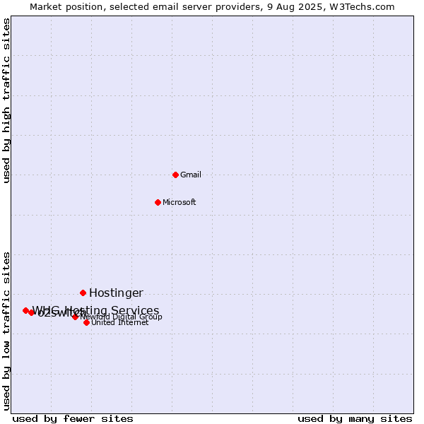 Market position of Hostinger vs. o2switch vs. WHG Hosting Services