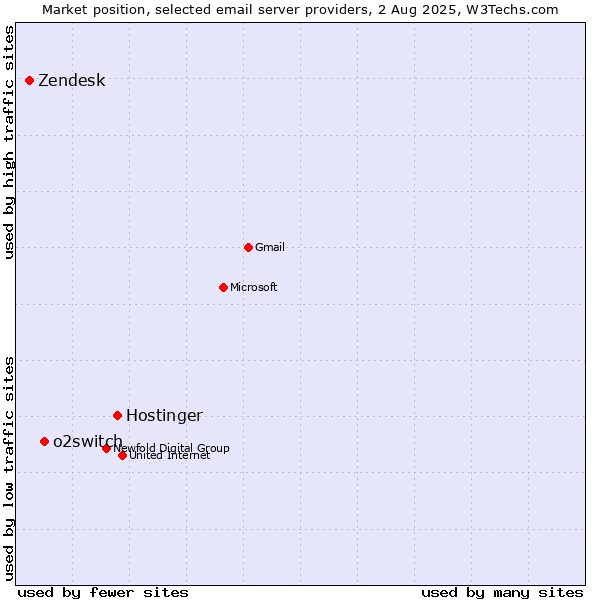 Market position of Hostinger vs. o2switch vs. Zendesk