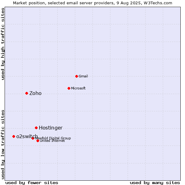 Market position of Hostinger vs. Zoho vs. o2switch