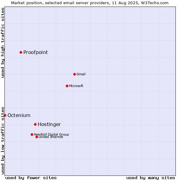 Market position of Hostinger vs. Proofpoint vs. Octenium