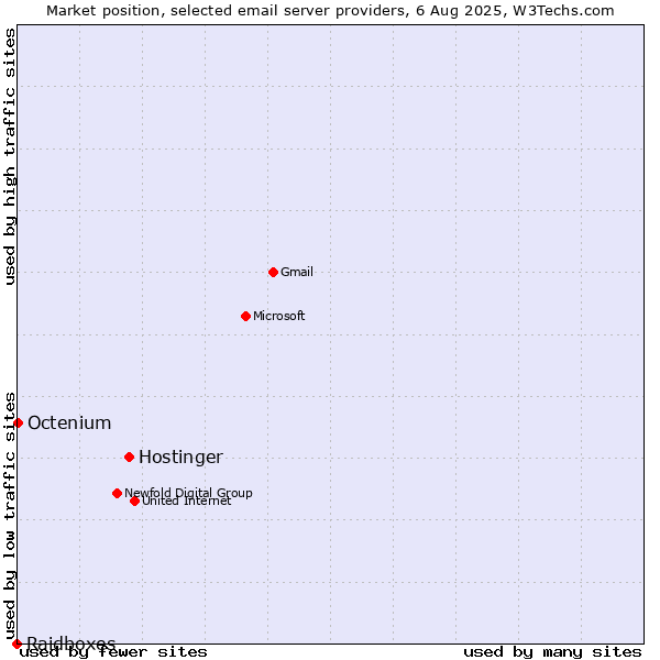 Market position of Hostinger vs. Octenium vs. Raidboxes