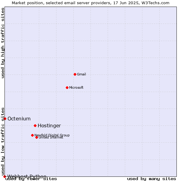 Market position of Hostinger vs. Octenium vs. Webhost Python