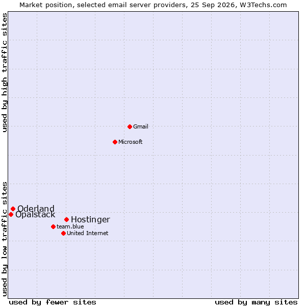 Market position of Hostinger vs. Oderland vs. Opalstack