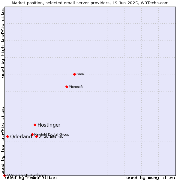 Market position of Hostinger vs. Oderland vs. Webhost Python