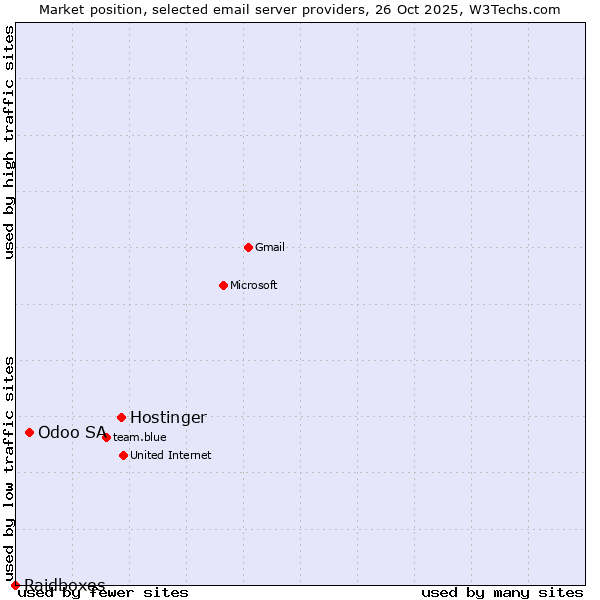 Market position of Hostinger vs. Odoo SA vs. Raidboxes
