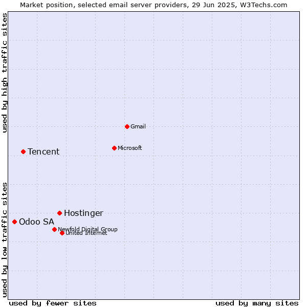 Market position of Hostinger vs. Tencent vs. Odoo SA
