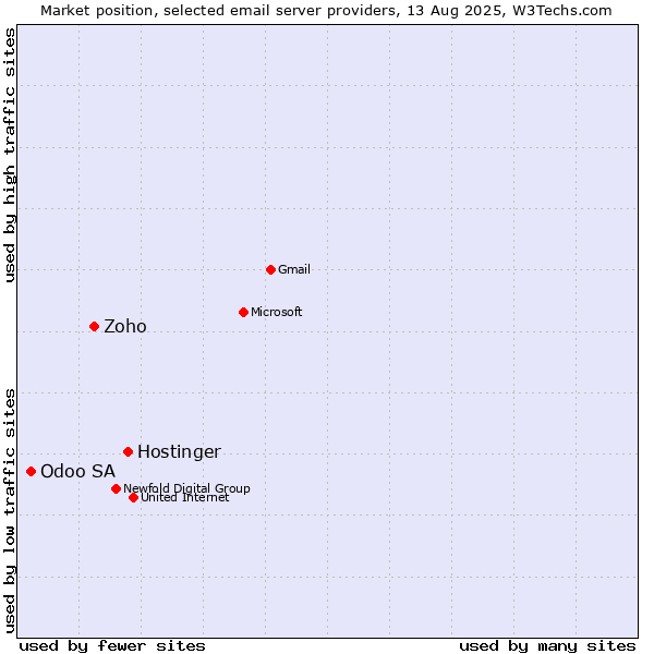 Market position of Hostinger vs. Zoho vs. Odoo SA