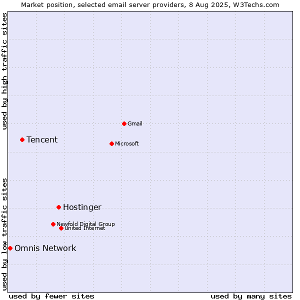 Market position of Hostinger vs. Tencent vs. Omnis Network