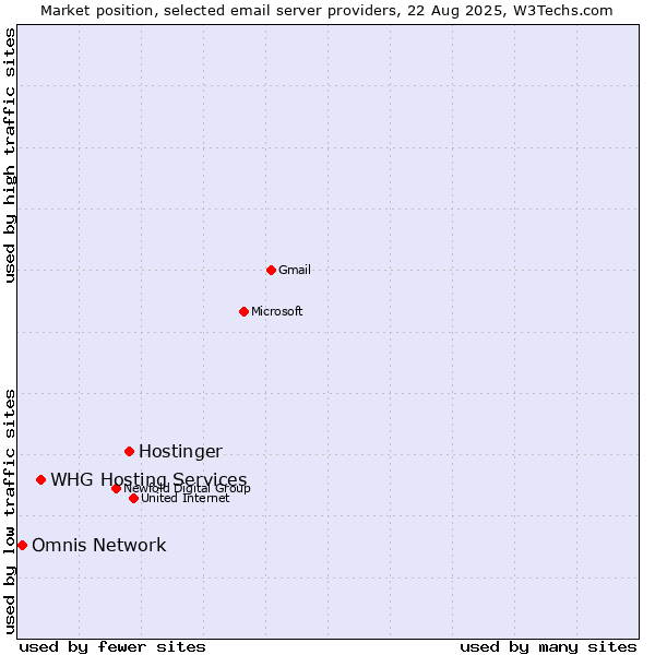 Market position of Hostinger vs. WHG Hosting Services vs. Omnis Network