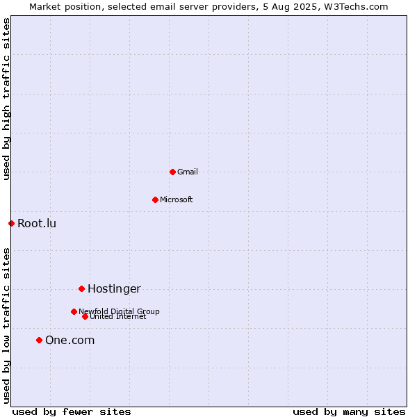 Market position of Hostinger vs. One.com vs. Root.lu